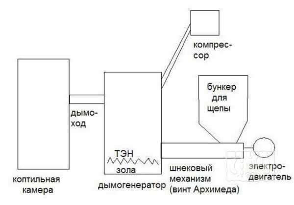 Печь для копчения колбасы с дымовым генератором – Дымогенератор от ЕМКОЛБАСКИ - Коптильное оборудование