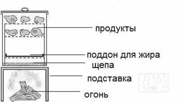 Печь для копчения колбасы с дымовым генератором – Дымогенератор от ЕМКОЛБАСКИ - Коптильное оборудование