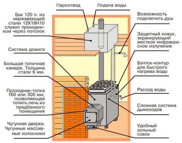 Печи банные с баком – Банные Печи с Баком для Воды (120+ Фото): Устройство +Отзывы