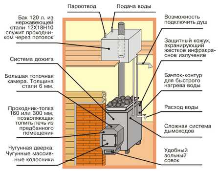Печи банные с баком – Банные Печи с Баком для Воды (120+ Фото): Устройство +Отзывы