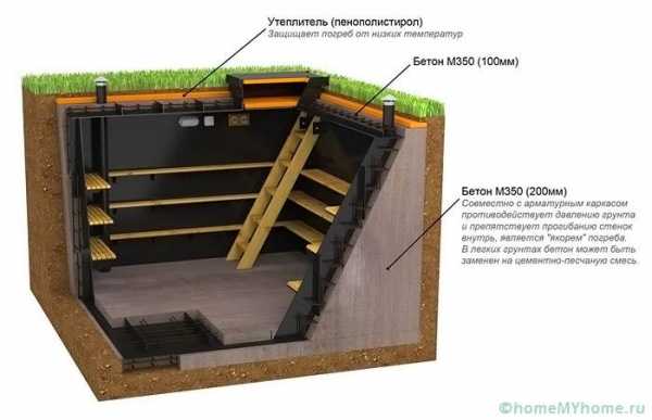 Погреб своими руками в земле – Как Сделать Погреб Своими Руками: Схемы, Пошагово (Видео)