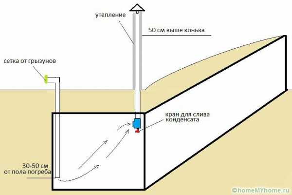 Погреб своими руками в земле – Как Сделать Погреб Своими Руками: Схемы, Пошагово (Видео)