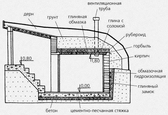 Погреб своими руками в земле – Как Сделать Погреб Своими Руками: Схемы, Пошагово (Видео)