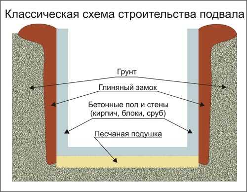 Погреб своими руками в земле – Как Сделать Погреб Своими Руками: Схемы, Пошагово (Видео)