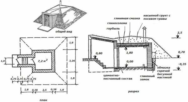 Погреб своими руками в земле – Как Сделать Погреб Своими Руками: Схемы, Пошагово (Видео)