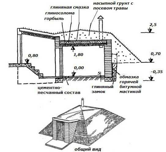 Погреб своими руками в земле – Как Сделать Погреб Своими Руками: Схемы, Пошагово (Видео)