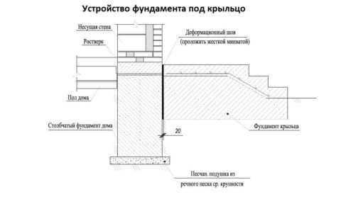 Пристройка к деревянному дому крыльца фото – Крыльцо деревянного дачного дома своими руками: идеи и фото