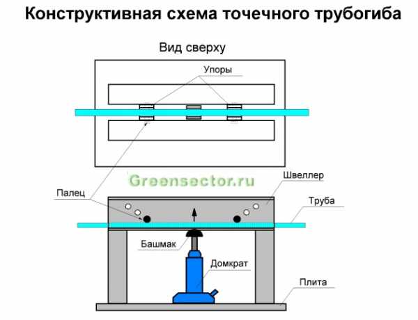 Ручной трубогиб для профильной трубы своими руками чертежи фото – Как сделать трубогиб для профильной трубы своими руками в домашних условиях