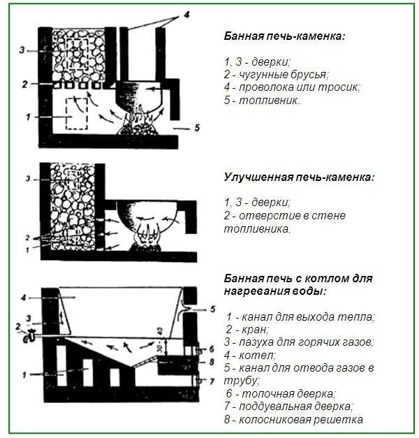 Самоделки печи для бани – Самодельные печи для бани из металла чертежи