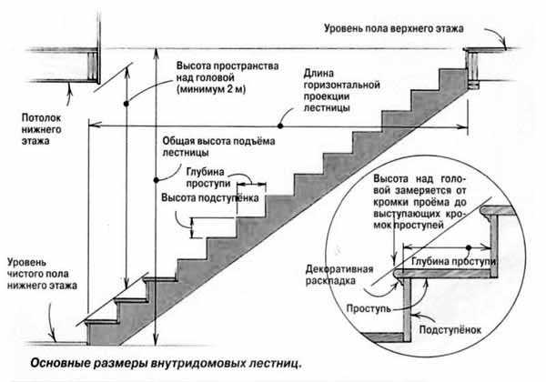 Сделать лестницу на второй этаж своими руками – Лестница на второй этаж своими руками