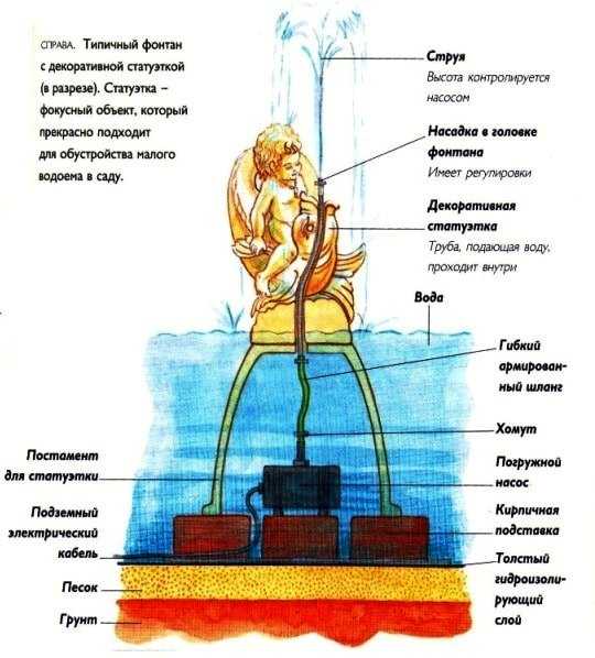 Схема фонтана – Фонтан своими руками: схемы, фото-отчеты