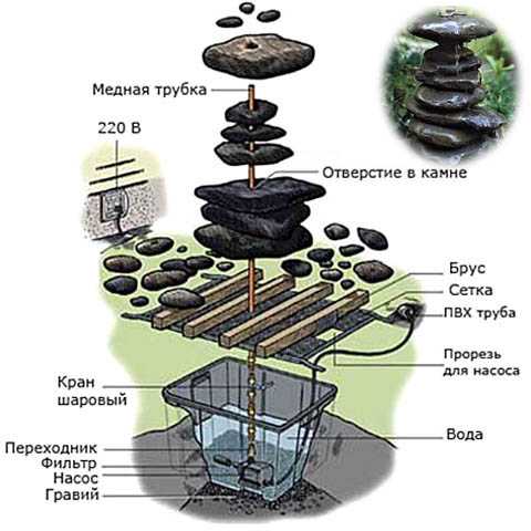 Схема фонтана – Фонтан своими руками: схемы, фото-отчеты