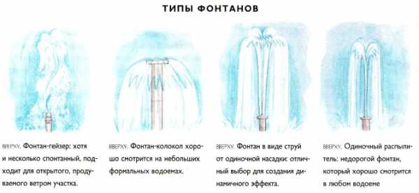 Схема фонтана – Фонтан своими руками: схемы, фото-отчеты