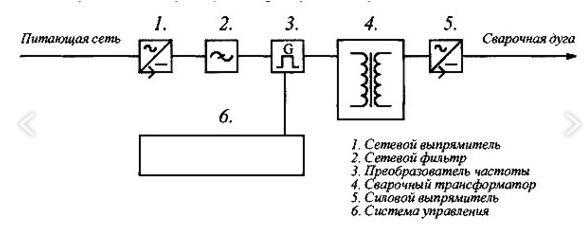 Схема сварки – Схема сварочного инвертора – принципиальная схема инверторной сварки