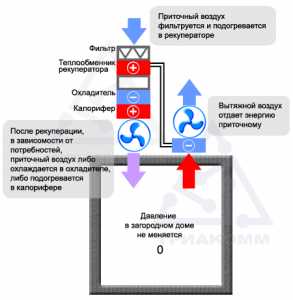 Система вентиляции в доме – Правильная вентиляция в частном доме своими руками: система и виды