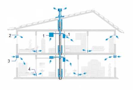 Система вентиляции в доме – Правильная вентиляция в частном доме своими руками: система и виды