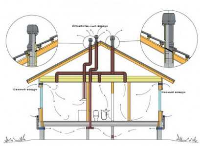 Система вентиляции в доме – Правильная вентиляция в частном доме своими руками: система и виды