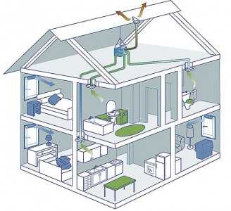 Система вентиляции в доме – Правильная вентиляция в частном доме своими руками: система и виды
