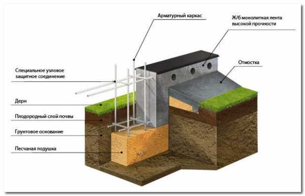 Строить фундамент – Фундамент своими руками - от теории до практики