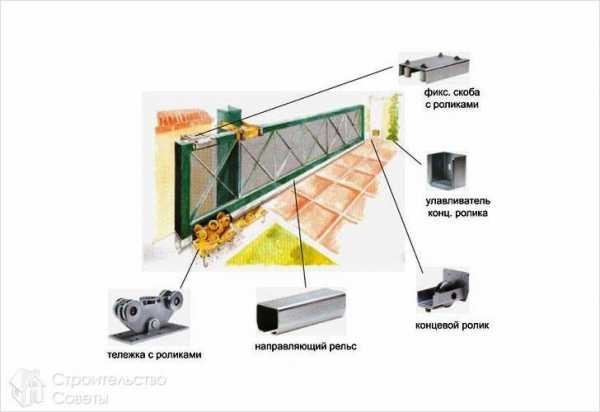 Установить ворота откатные – Установка откатных ворот своими руками