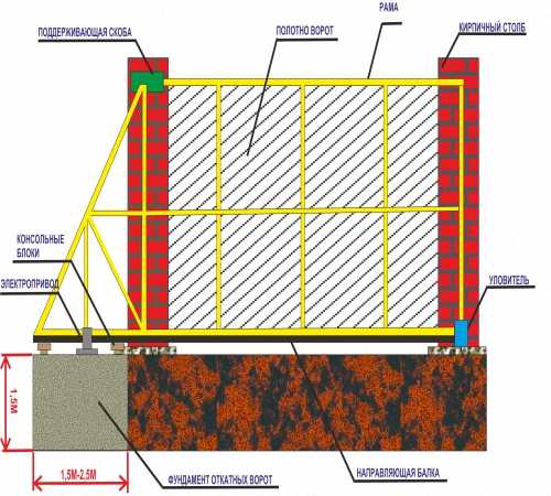 Установить ворота откатные – Установка откатных ворот своими руками