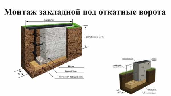 Установить ворота откатные – Установка откатных ворот своими руками