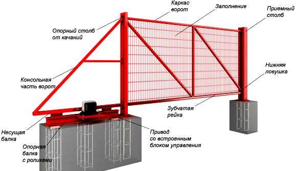 Установить ворота откатные – Установка откатных ворот своими руками