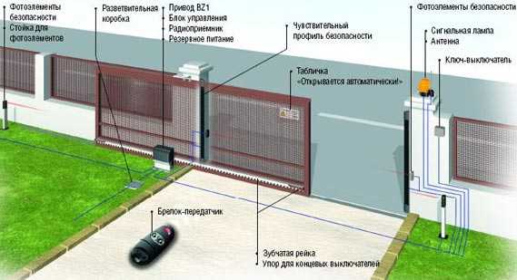 Установить ворота откатные – Установка откатных ворот своими руками