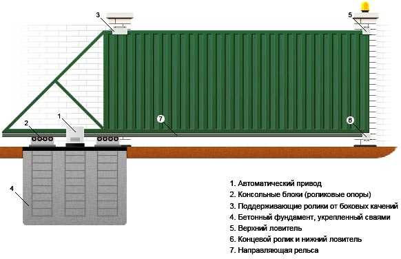 Установить ворота откатные – Установка откатных ворот своими руками