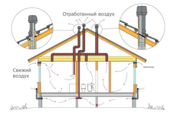 Вытяжки для дома – как сделать вентиляцию с отдушиной